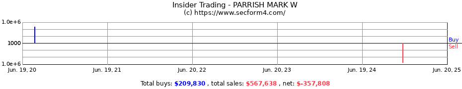 Insider Trading Transactions for PARRISH MARK W