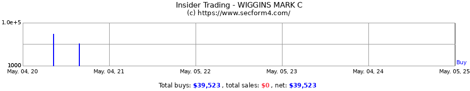 Insider Trading Transactions for WIGGINS MARK C