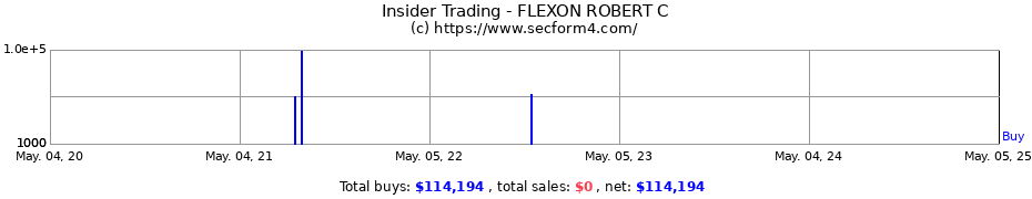 Insider Trading Transactions for FLEXON ROBERT C