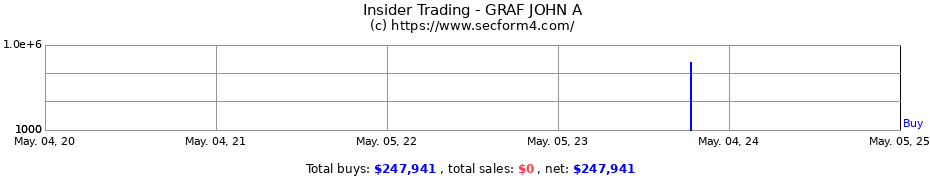 Insider Trading Transactions for GRAF JOHN A