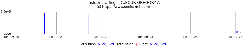 Insider Trading Transactions for DUFOUR GREGORY A