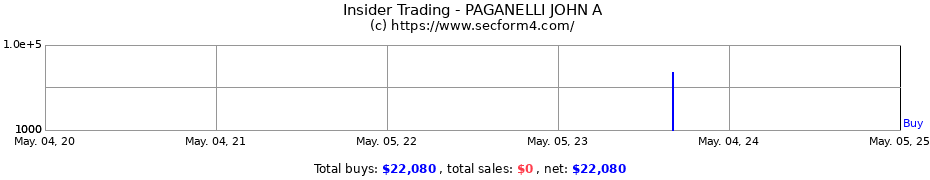 Insider Trading Transactions for PAGANELLI JOHN A