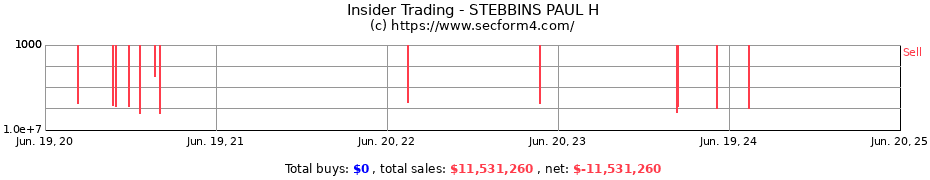 Insider Trading Transactions for STEBBINS PAUL H
