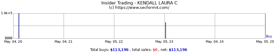 Insider Trading Transactions for KENDALL LAURA C