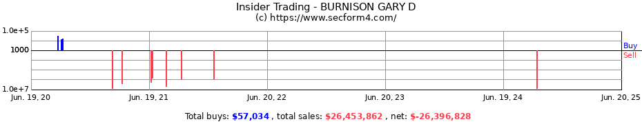 Insider Trading Transactions for BURNISON GARY D