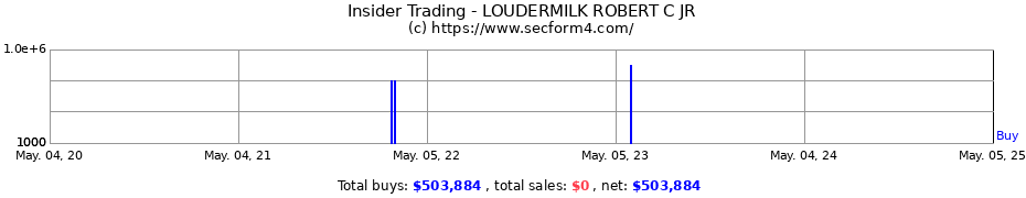Insider Trading Transactions for LOUDERMILK ROBERT C JR