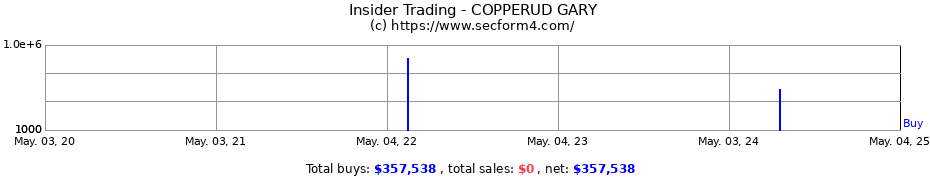 Insider Trading Transactions for COPPERUD GARY