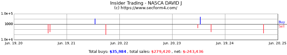 Insider Trading Transactions for NASCA DAVID J