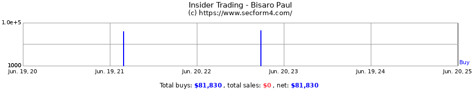 Insider Trading Transactions for Bisaro Paul