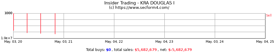 Insider Trading Transactions for KRA DOUGLAS I
