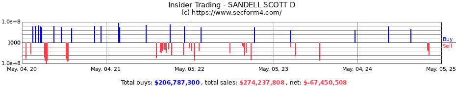 Insider Trading Transactions for SANDELL SCOTT D