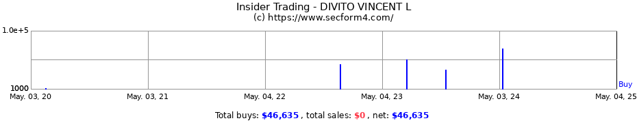 Insider Trading Transactions for DIVITO VINCENT L