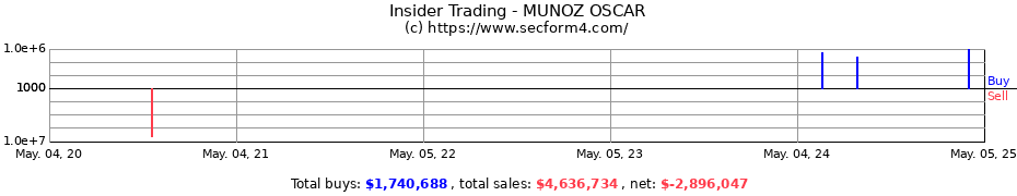 Insider Trading Transactions for MUNOZ OSCAR