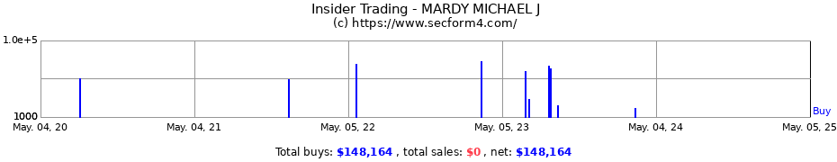 Insider Trading Transactions for MARDY MICHAEL J