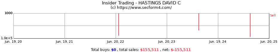 Insider Trading Transactions for HASTINGS DAVID C