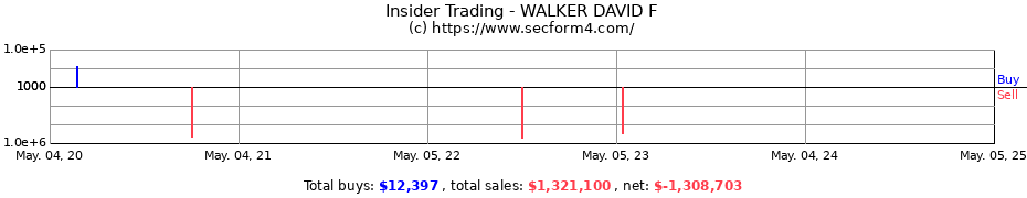 Insider Trading Transactions for WALKER DAVID F