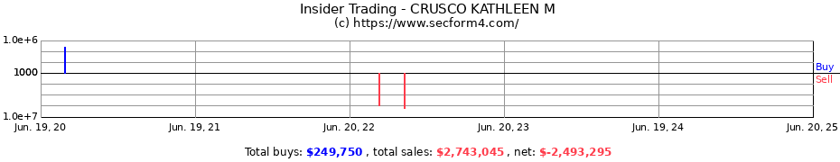 Insider Trading Transactions for CRUSCO KATHLEEN M
