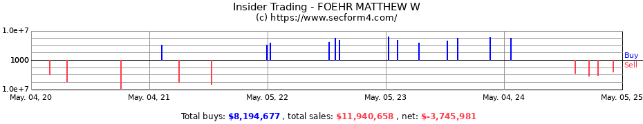 Insider Trading Transactions for FOEHR MATTHEW W
