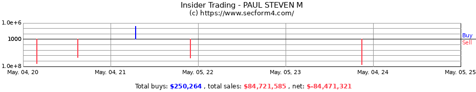 Insider Trading Transactions for PAUL STEVEN M