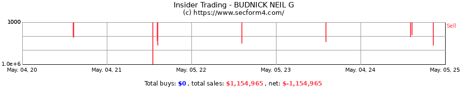 Insider Trading Transactions for BUDNICK NEIL G
