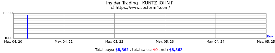 Insider Trading Transactions for KUNTZ JOHN F