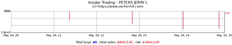 Insider Trading Transactions for PETERS JERRY L