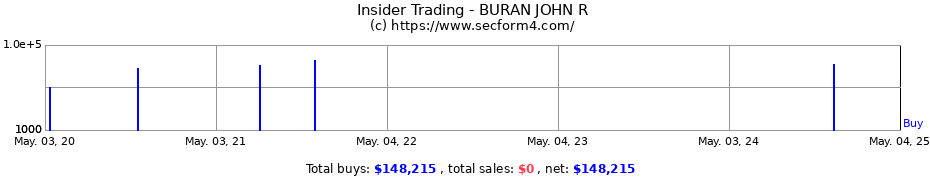 Insider Trading Transactions for BURAN JOHN R