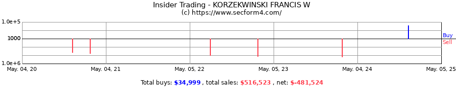 Insider Trading Transactions for KORZEKWINSKI FRANCIS W