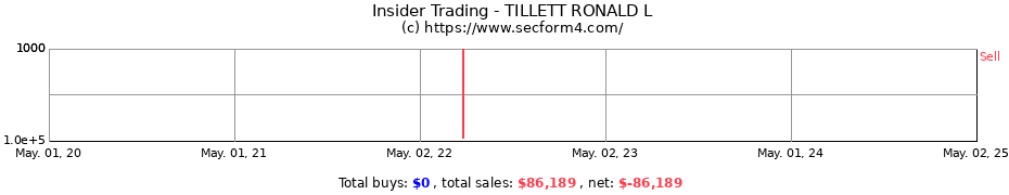 Insider Trading Transactions for TILLETT RONALD L