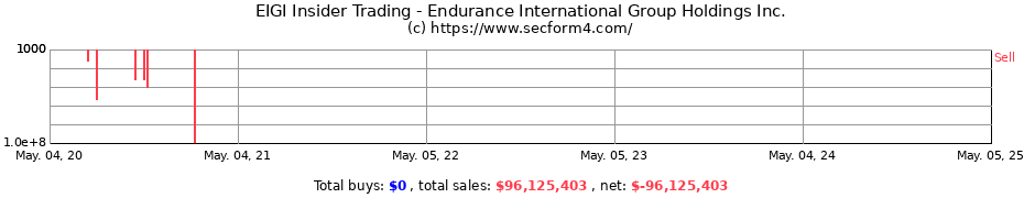 Insider Trading Transactions for Endurance International Group Holdings Inc.