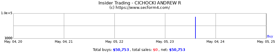 Insider Trading Transactions for CICHOCKI ANDREW R