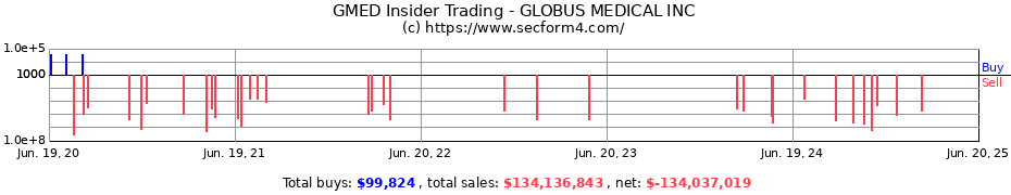 Insider Trading Transactions for GLOBUS MEDICAL INC