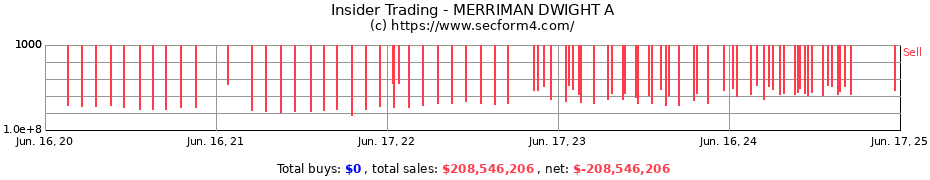 Insider Trading Transactions for MERRIMAN DWIGHT A