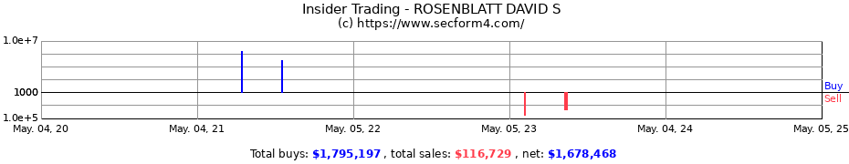 Insider Trading Transactions for ROSENBLATT DAVID S