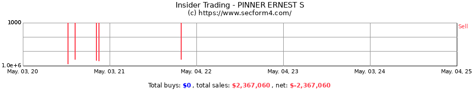 Insider Trading Transactions for PINNER ERNEST S