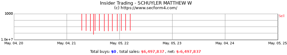 Insider Trading Transactions for SCHUYLER MATTHEW W