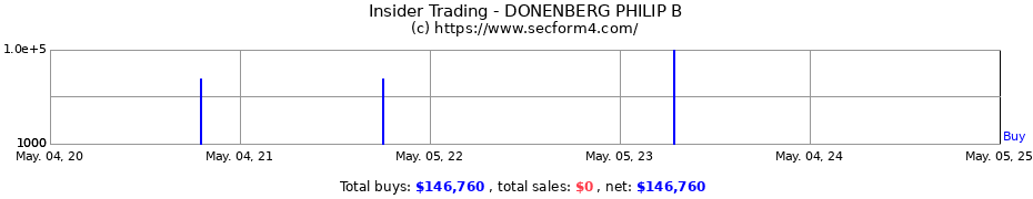 Insider Trading Transactions for Donenberg Phillip B.