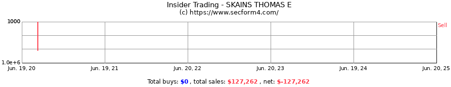 Insider Trading Transactions for SKAINS THOMAS E
