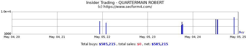 Insider Trading Transactions for QUARTERMAIN ROBERT