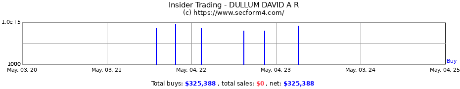 Insider Trading Transactions for DULLUM DAVID A R