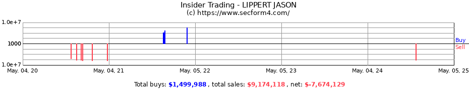 Insider Trading Transactions for LIPPERT JASON