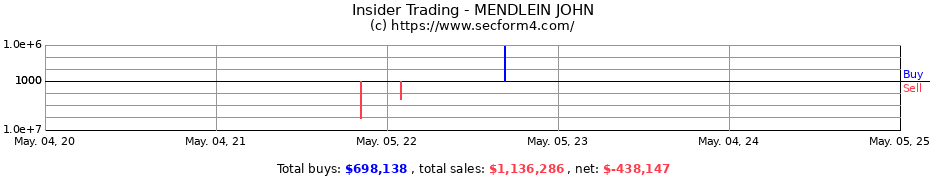 Insider Trading Transactions for MENDLEIN JOHN