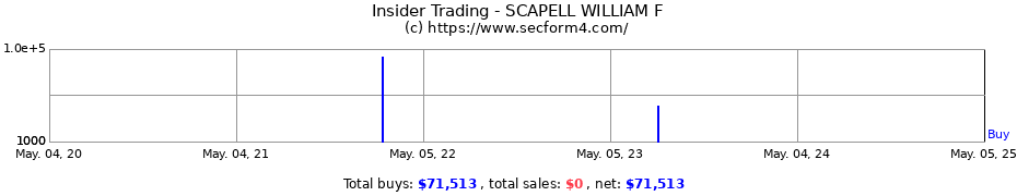 Insider Trading Transactions for SCAPELL WILLIAM F