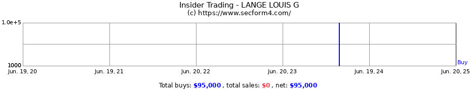 Insider Trading Transactions for LANGE LOUIS G