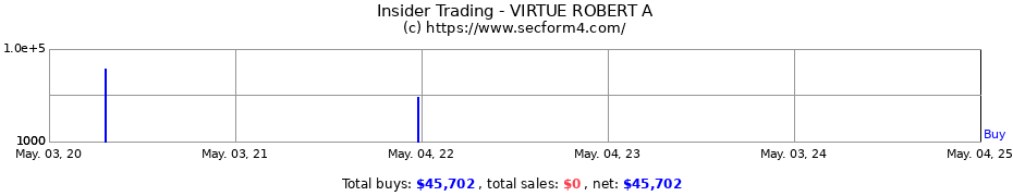 Insider Trading Transactions for VIRTUE ROBERT A