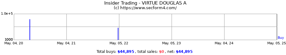 Insider Trading Transactions for Douglas A. Virtue