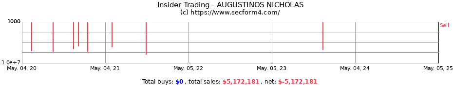 Insider Trading Transactions for AUGUSTINOS NICHOLAS