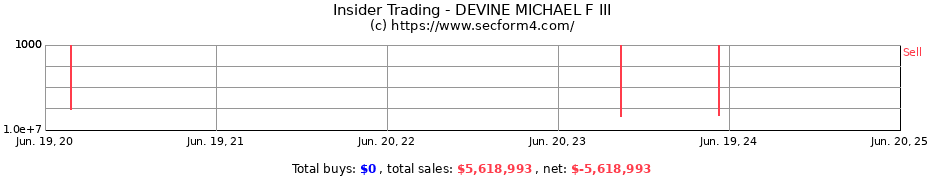 Insider Trading Transactions for DEVINE MICHAEL F III