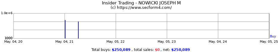 Insider Trading Transactions for NOWICKI JOSEPH M
