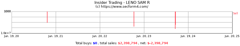 Insider Trading Transactions for LENO SAM R